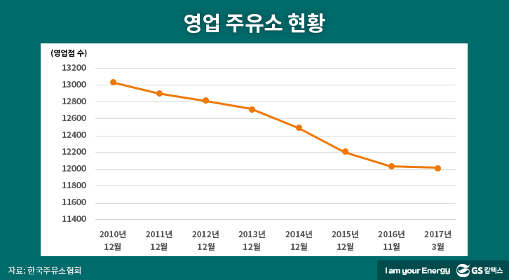 영업 주유소 현황