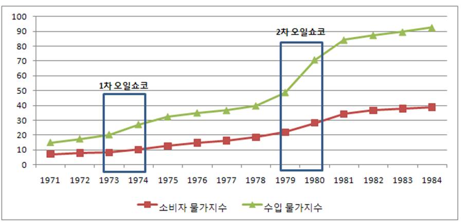 원유가격 추세