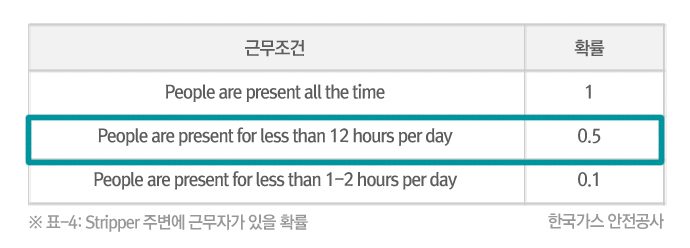 p4 주변에 근무자가 있을 확률