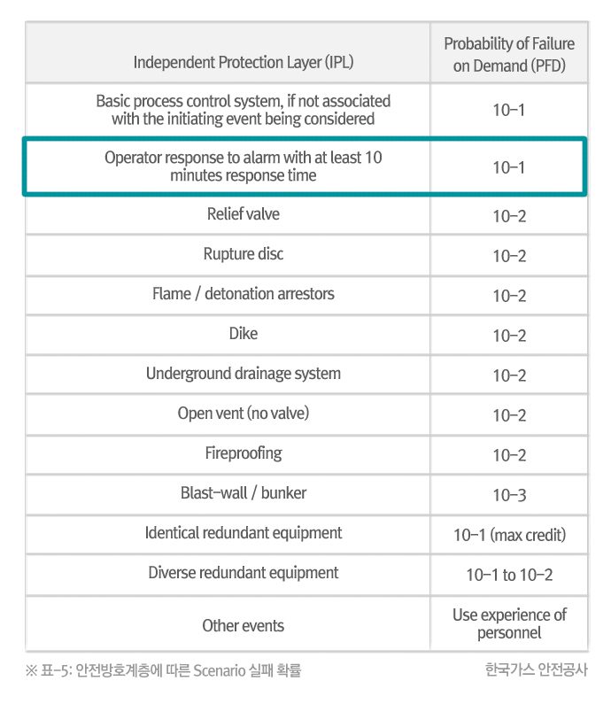 p5 안전방호계층에 따른 시나리오 실패 확률