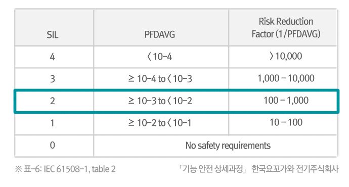 p6 기능 안전 상세과정