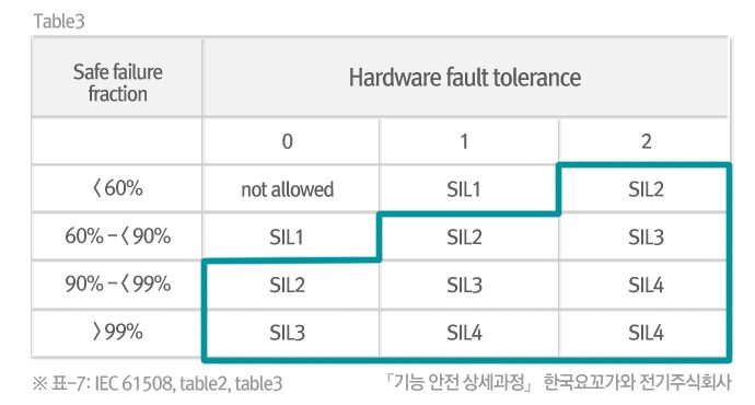 p7-1 기능 안전 상세과정