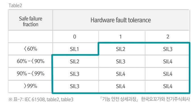 p7 기능 안전 상세과정