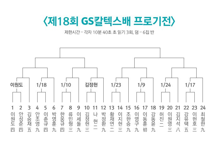 제 18회 GS칼텍스배 프로기전 대진표