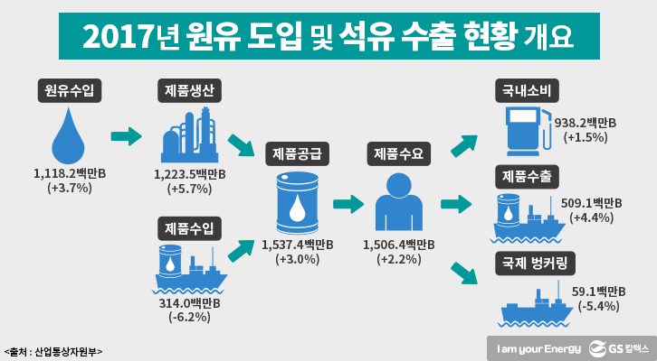 2017년 원유 도입 및 석유 수출 현황 개요 