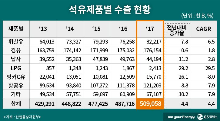 석유제품별 수출 현황