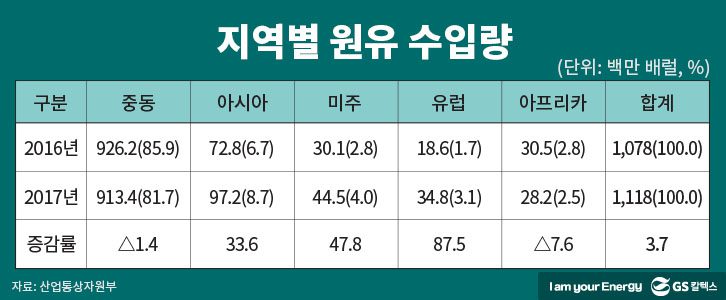 지역별 원유 수입량