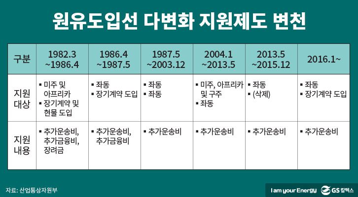 원유도입선 다변화 지원제도 변쳔