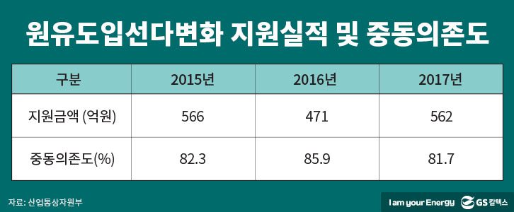 원유도입선다변화 지원실적 및 중동의존도