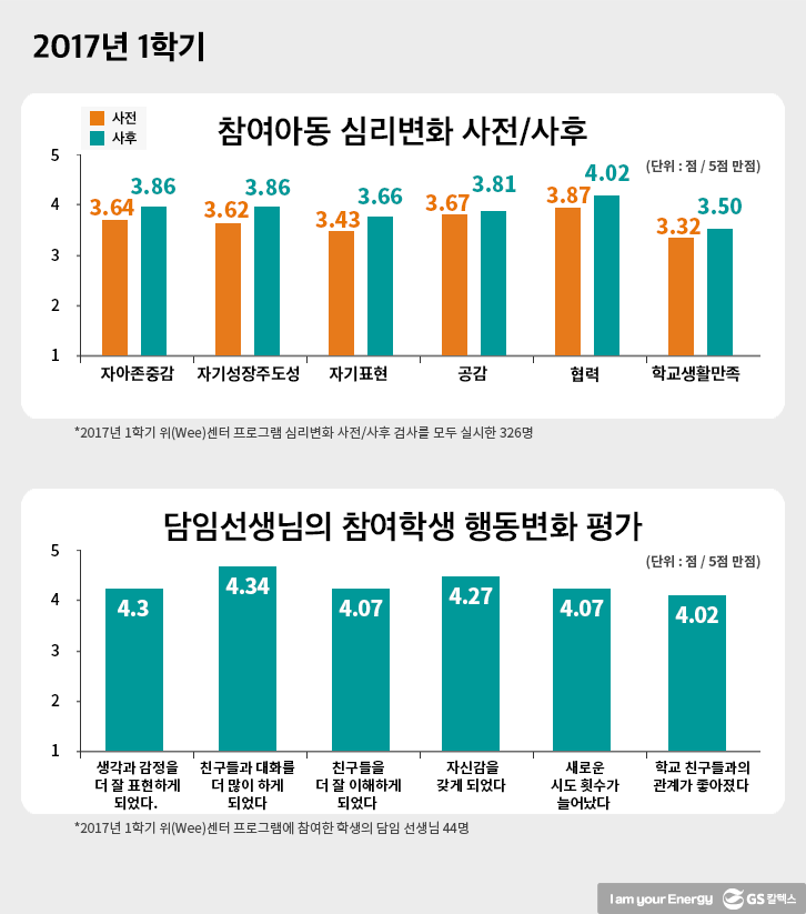 Wee센터 프로그램 효과성 분석 결과 - 2017년 1학기