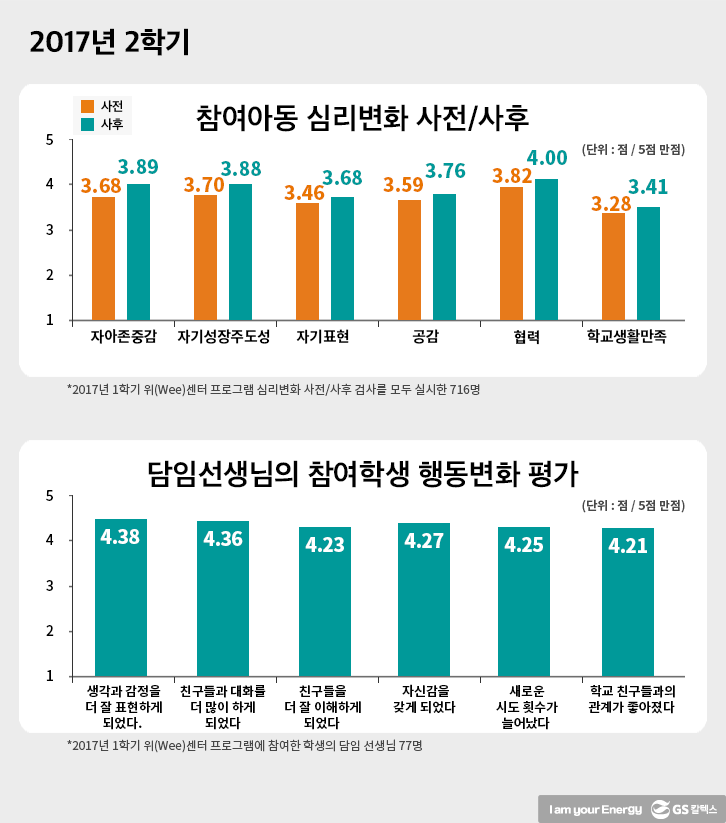 Wee센터 프로그램 효과성 분석 결과 - 2017년 2학기