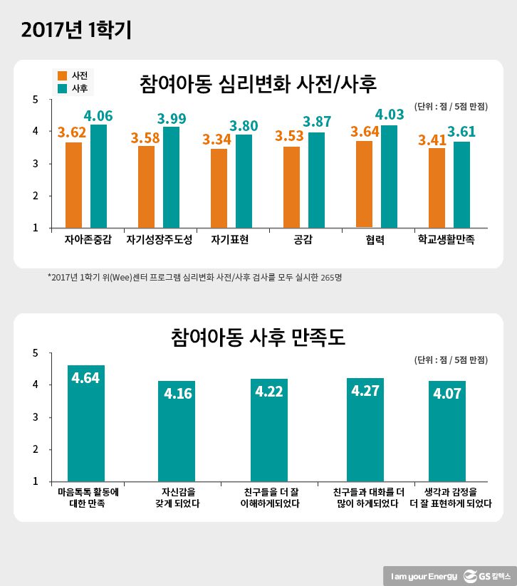 좋은마음센터 프로그램 효과성 분석 결과 - 2017년 1학기
