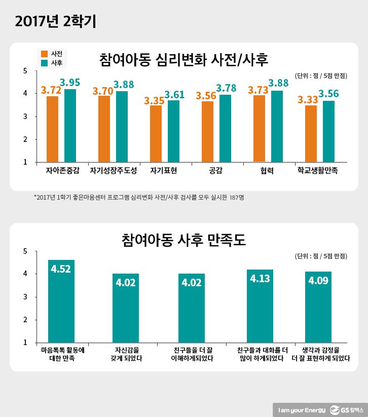 좋은마음센터 프로그램 효과성 분석 결과 - 2017년 2학기