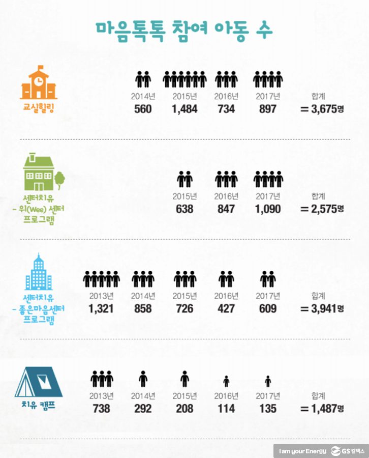 마음톡톡 참여 아동 수