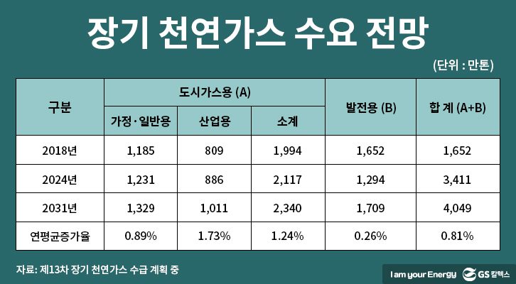 제13차 장기 천연가스 수급 계획 중 장기 천연가스 수요 전망