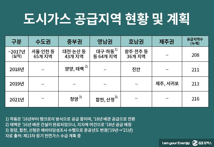 도시가스 공급지역 현황 및 계획