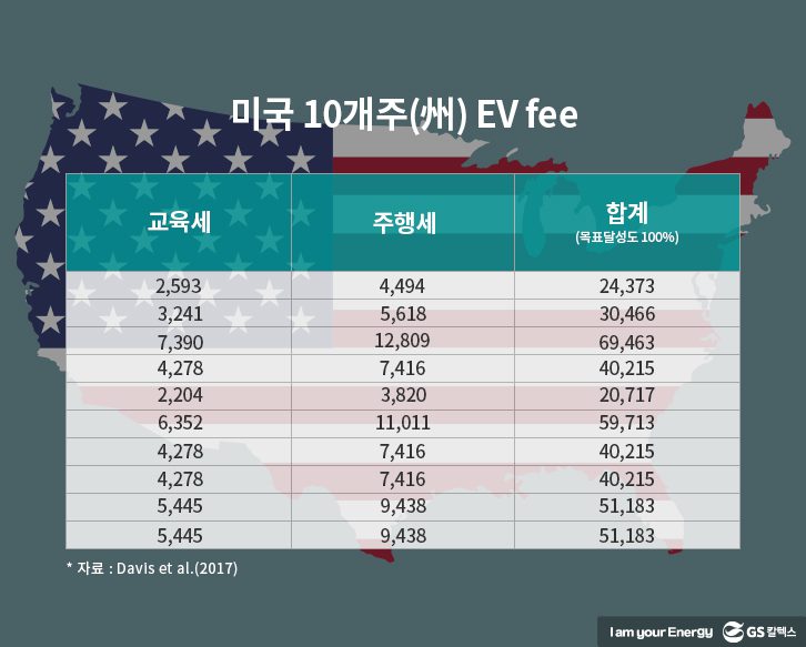 미국 10개주에서 시행 중인 전기차 요금 EV fee