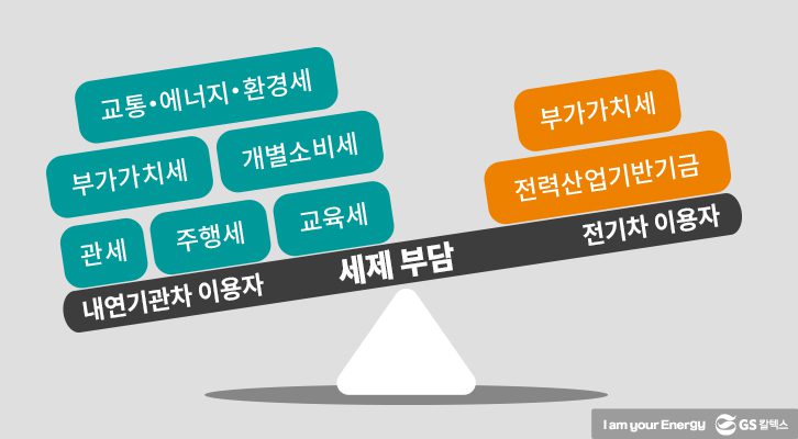 교통∙에너지∙환경세 포함 유류세는 사실상 모두 소비자인 내연기관차 이용자가 부담중, 앞으로 전기차 이용자가 부담하게 될지는 미지수