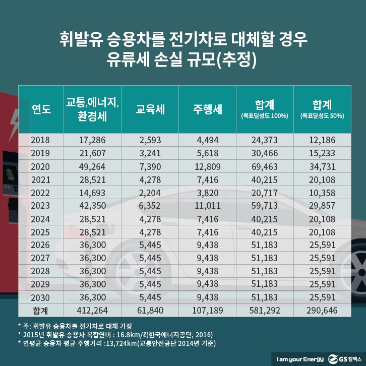 전기차의 확산이 자칫 세수 손실을 유발할 가능성이 있음
