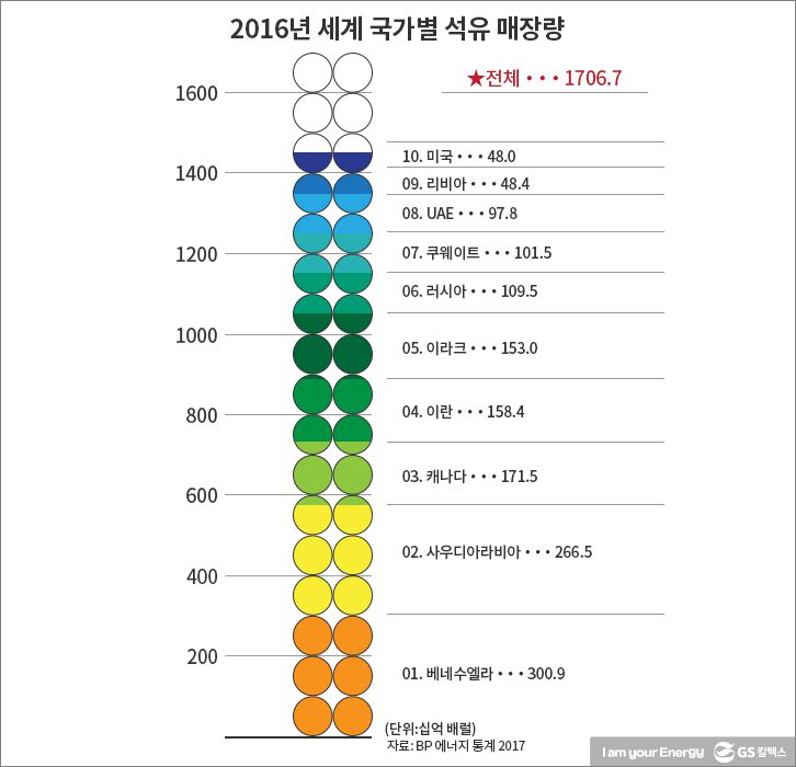 2016 세계 국가별 석유매장량