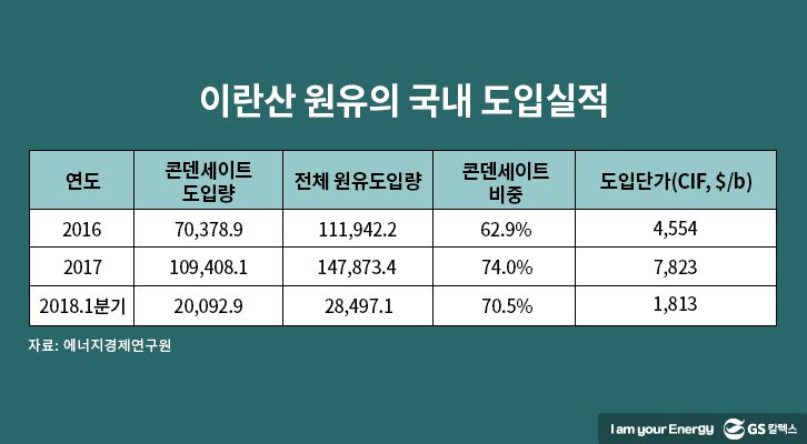 이란산 원유의 국내 도입실적