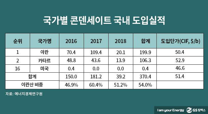 국가별 콘덴세이트 국내 도입실적