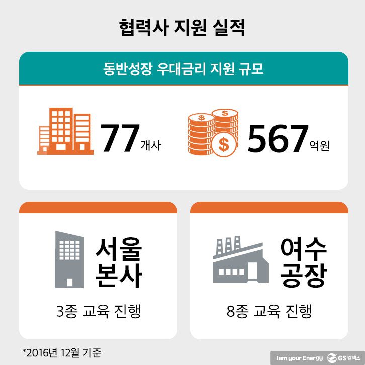 GS칼텍스 협력사 지원 실적. 동반성장 우대금리 지원 규모 77개사, 567억원. 서울 본사 3종 교육 진행. 여수공장 8종 교육 진행.
