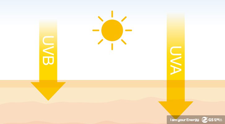 UVA,UVB,자외선, 자외선 종류