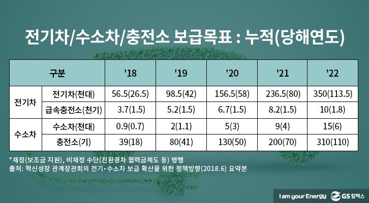 2018~2022년 전기차/수소차/충전소 보급목표