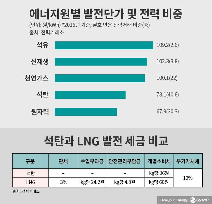 에너지원별 발전단가 및 전력 비중 / 주요 에너지원 세제 구조
