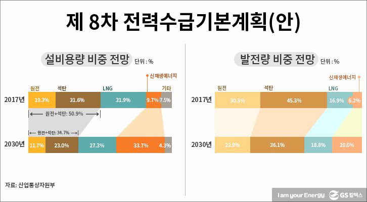 제8차 전력수급기본계획 설비용량, 발전량 비중전망