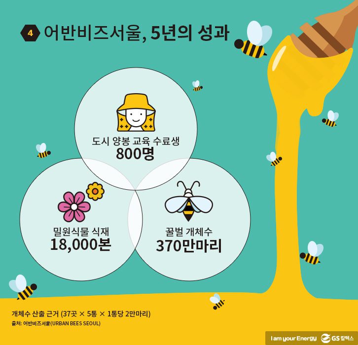 어반비즈서울, 5년의 성과