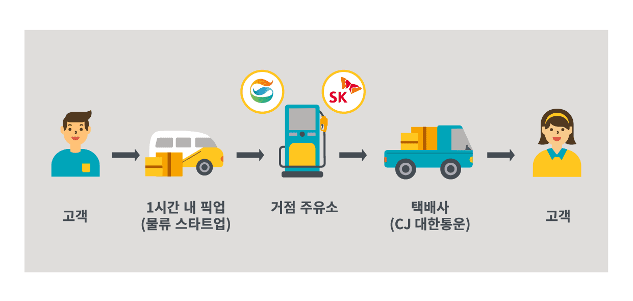[사진] 주유소 거점 택배 서비스 홈픽 개념도