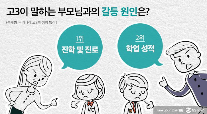 부모님과의 갈등 원인은? 1위 진학 및 진로 2위 학업 성적