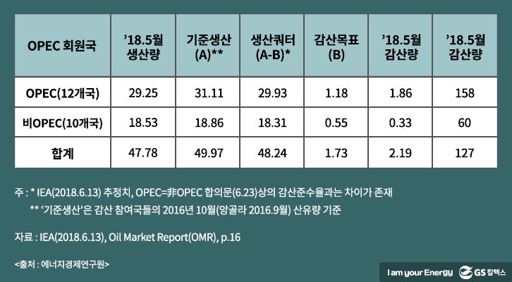 OPEC, 비 OPEC 원유 생산량, 감산량, 감산이행률