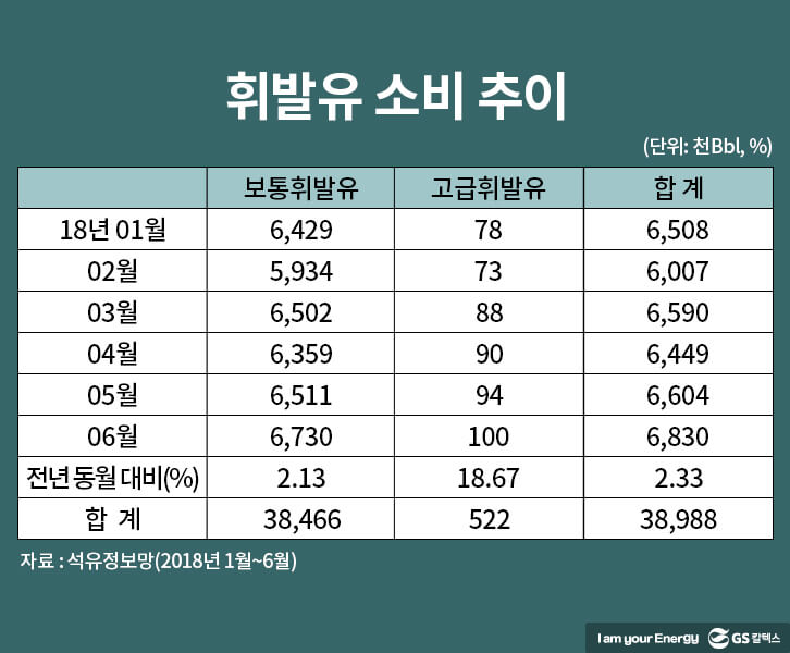 2018년 고급휘발유 판매량 역대 최고 경신 중
