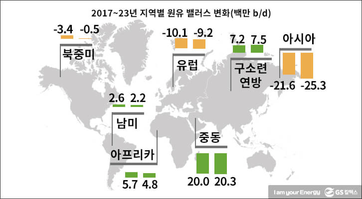 2017~23년 지역별 원유 밸런스 변화