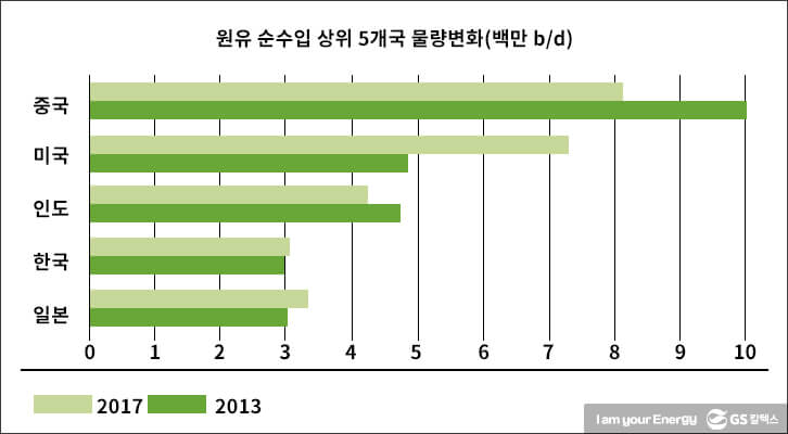 2017~23년 원유 순수입 상위 5개국 물량 변화(백만 b/d)