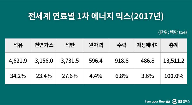 전 세계 연료별 1차 에너지 믹스(2017년)