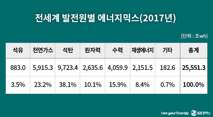 전 세계 발전원 별 에너지믹스(2017년)