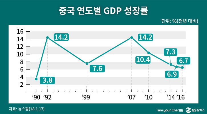 Dhive GSC MH IL BP 2018 statistical review 20180910 04 GS칼텍스 에너지, 에너지칼럼