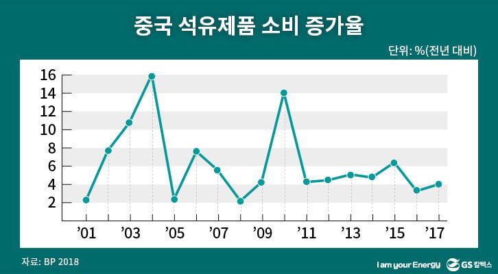 Dhive GSC MH IL BP 2018 statistical review 20180910 05 v2 GS칼텍스 에너지, 에너지칼럼