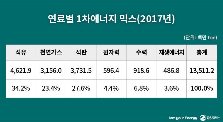 연료별 1차 에너지 믹스(2017년)