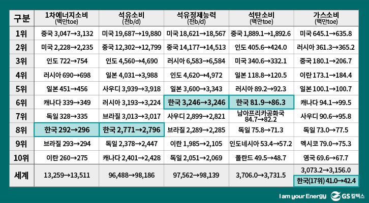 1차에너지 소비, 석유 소비, 석유정제능력, 석탄소비, 가스소비 세계 1~10위 국가