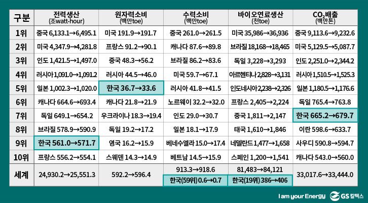 전력생산, 원자력 소비, 수력 소비, 바이오연료 생산, 이산화탄소 배출 세계 1~10위 국가