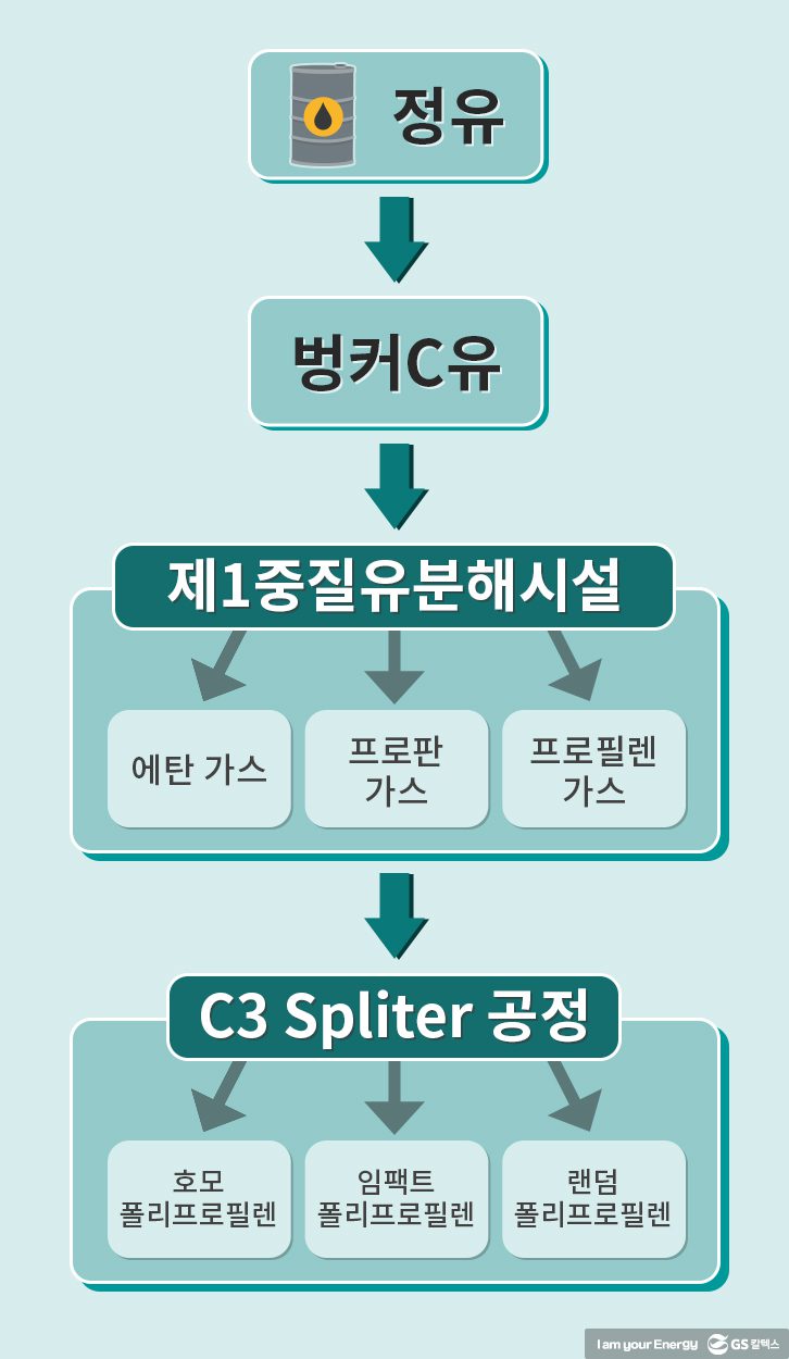 정유가 폴리프로필렌이 되는 과정