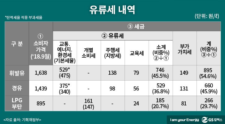 유류세 내역, 유류세 인하, 정부, 2018, 유류세 인하 효과