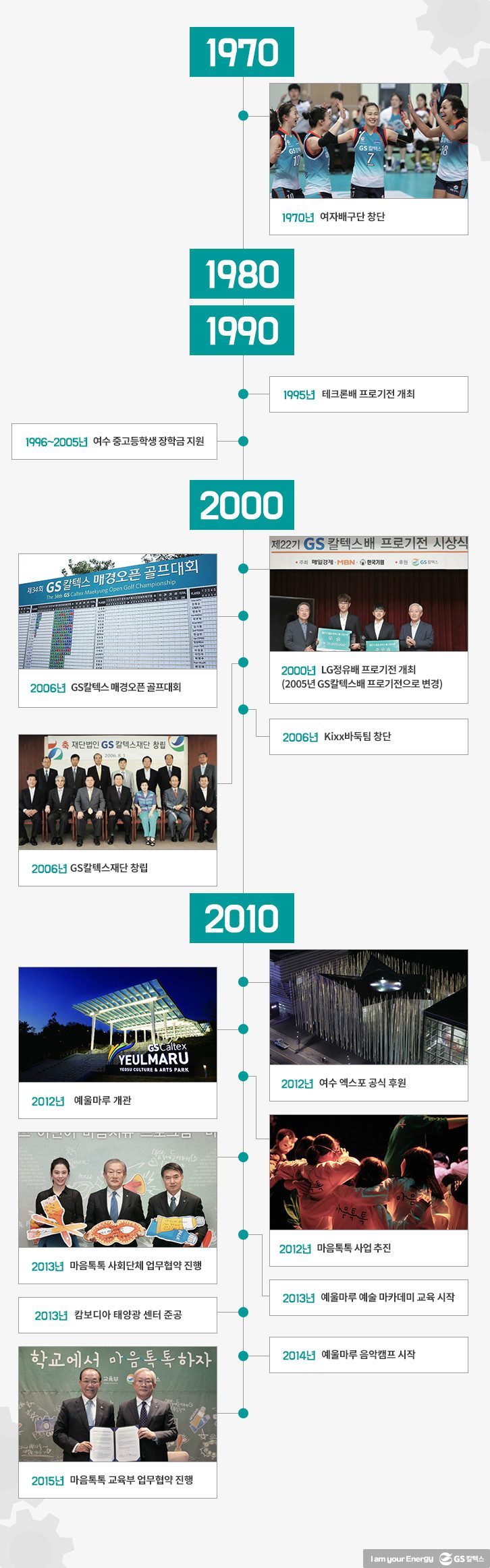 GS칼텍스 사회공헌 사업 타임라인