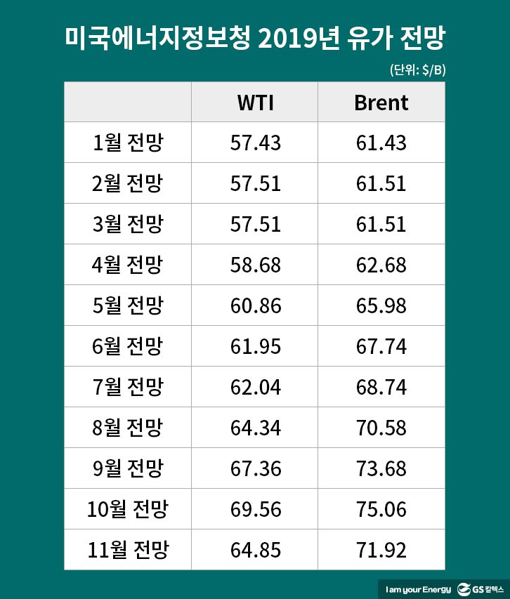 iea, 미국에너지정보청, 내년 국제 유가 전망, 2019 국제 유가