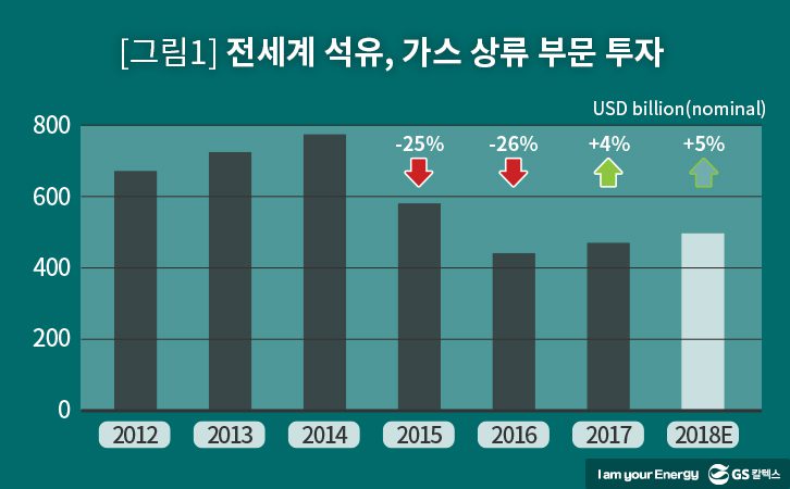 세계 석유산업 투자현황, IEA 리포트, World Energy Investment 2018, 전세계 석유, 가스 상류 부문